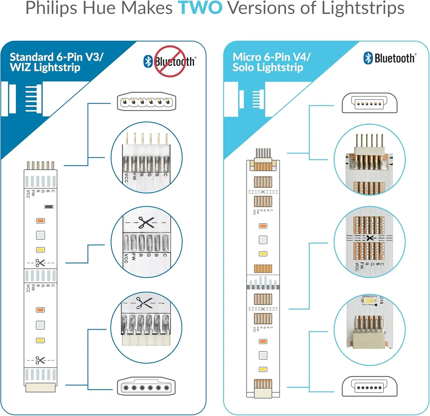 Litcessory 6-Pin to Cut-End Connector Compatible with Philips Hue Light Strip Plus, Hue Bridge & Smart LED Strip Lights – LED Strip Connector for Custom Lighting (4 Pack, White - Micro 6-PIN V4)